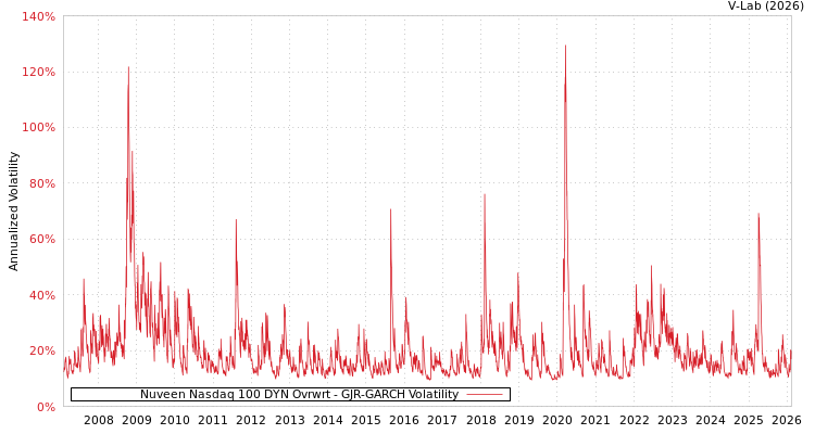 graph of Nuveen Nasdaq 100 DYN Ovrwrt GJR-GARCH