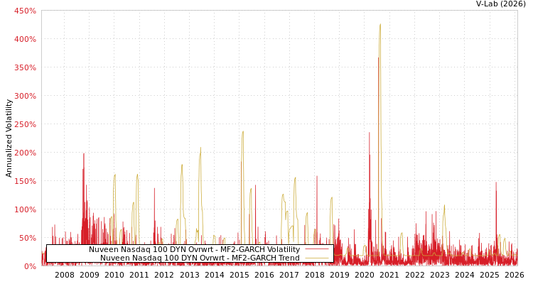 graph of Nuveen Nasdaq 100 DYN Ovrwrt MF2-GARCH