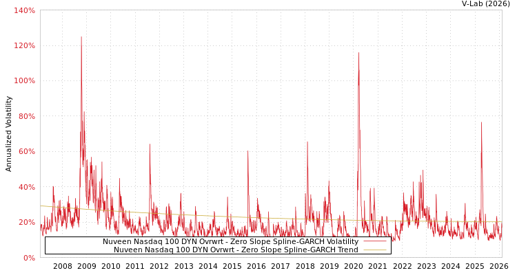 graph of Nuveen Nasdaq 100 DYN Ovrwrt S0GARCH