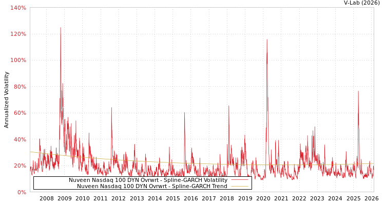 graph of Nuveen Nasdaq 100 DYN Ovrwrt SGARCH