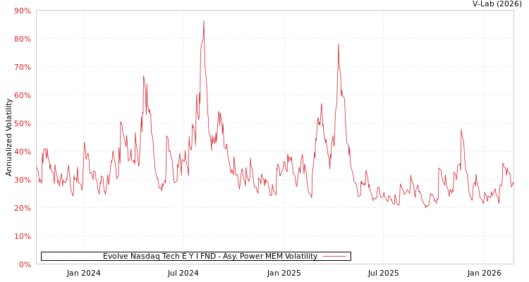 graph of Evolve Nasdaq Tech E Y I FND APMEM