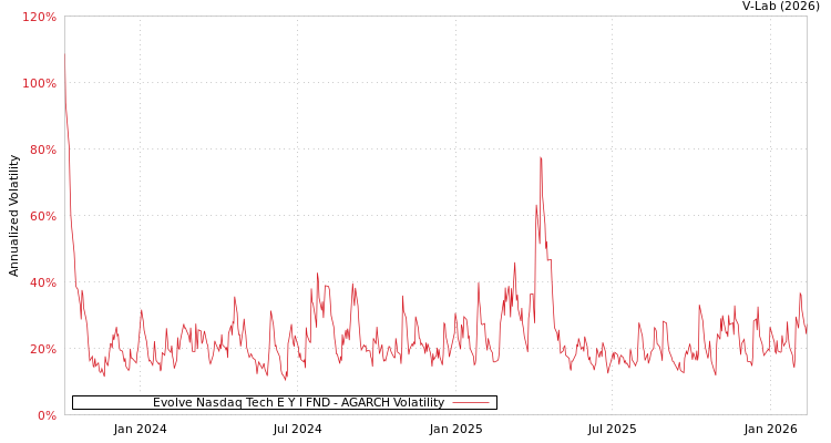 graph of Evolve Nasdaq Tech E Y I FND AGARCH