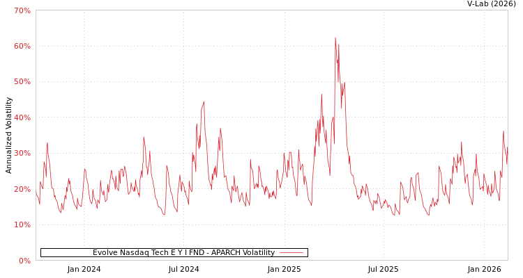 graph of Evolve Nasdaq Tech E Y I FND APARCH