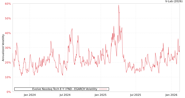 graph of Evolve Nasdaq Tech E Y I FND EGARCH