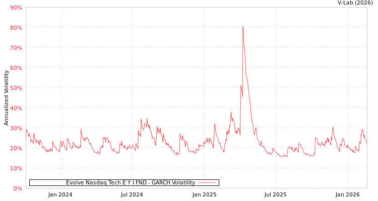 graph of Evolve Nasdaq Tech E Y I FND GARCH