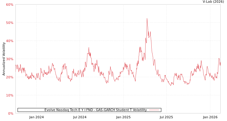 graph of Evolve Nasdaq Tech E Y I FND GAS-GARCH-T