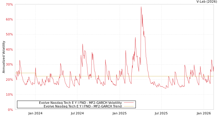 graph of Evolve Nasdaq Tech E Y I FND MF2-GARCH