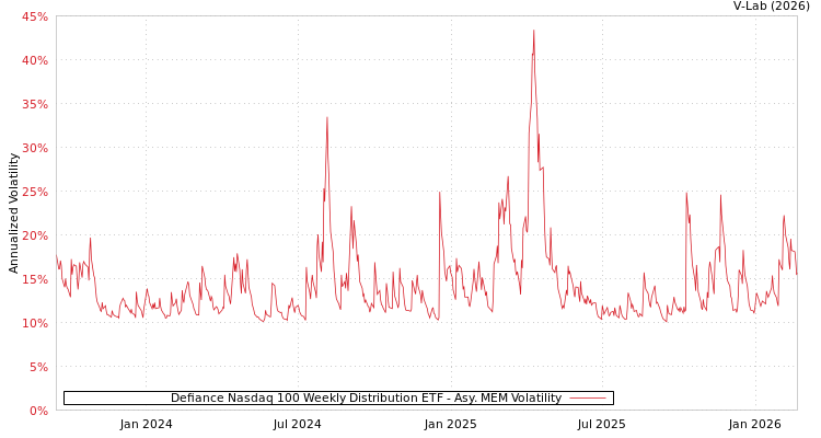 graph of Defiance Nasdaq 100 Weekly Distribution ETF AMEM