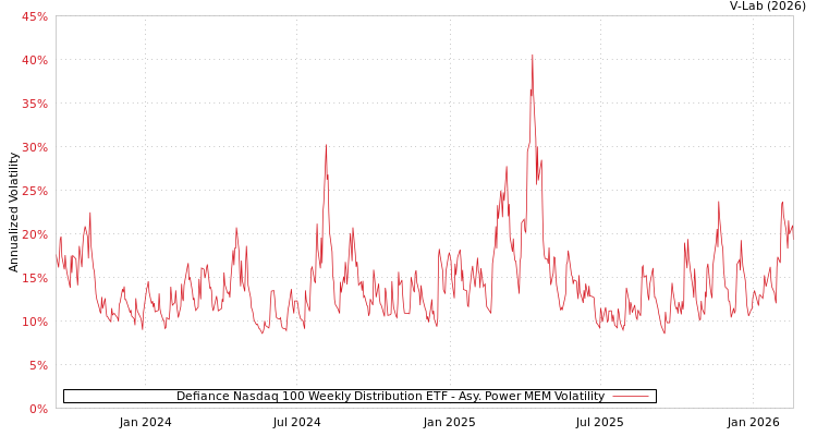 graph of Defiance Nasdaq 100 Weekly Distribution ETF APMEM