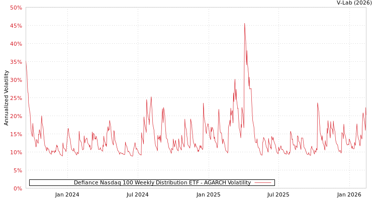 graph of Defiance Nasdaq 100 Weekly Distribution ETF AGARCH