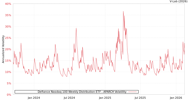 graph of Defiance Nasdaq 100 Weekly Distribution ETF APARCH
