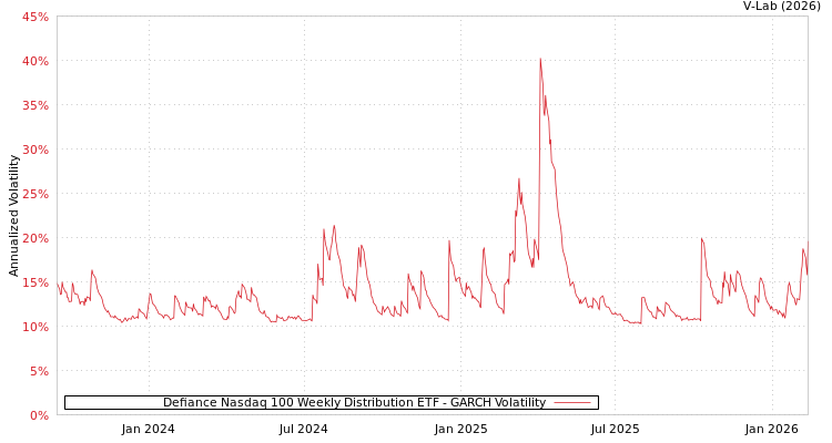 graph of Defiance Nasdaq 100 Weekly Distribution ETF GARCH