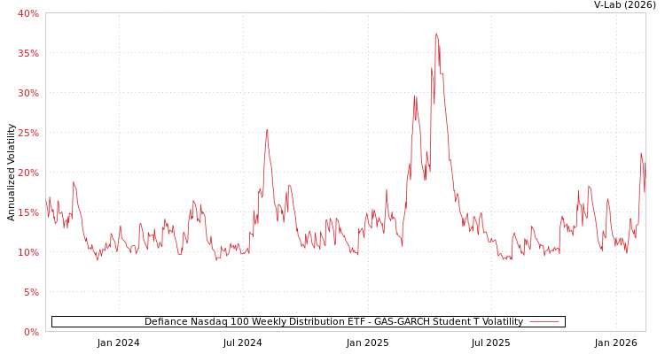 graph of Defiance Nasdaq 100 Weekly Distribution ETF GAS-GARCH-T