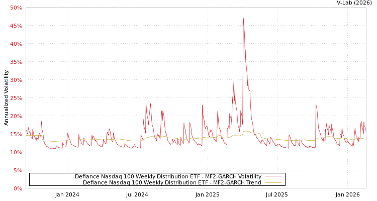 graph of Defiance Nasdaq 100 Weekly Distribution ETF MF2-GARCH
