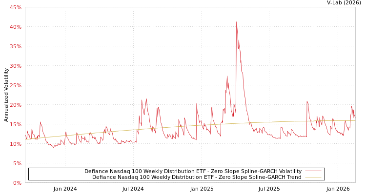 graph of Defiance Nasdaq 100 Weekly Distribution ETF S0GARCH