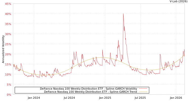 graph of Defiance Nasdaq 100 Weekly Distribution ETF SGARCH