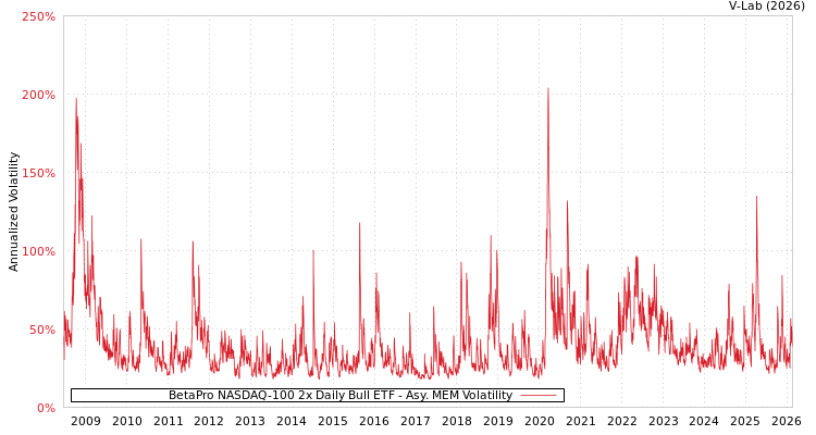 graph of BetaPro NASDAQ-100 2x Daily Bull ETF AMEM