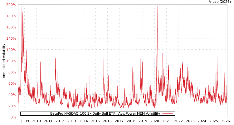graph of BetaPro NASDAQ-100 2x Daily Bull ETF APMEM