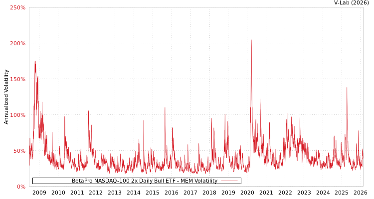 graph of BetaPro NASDAQ-100 2x Daily Bull ETF MEM