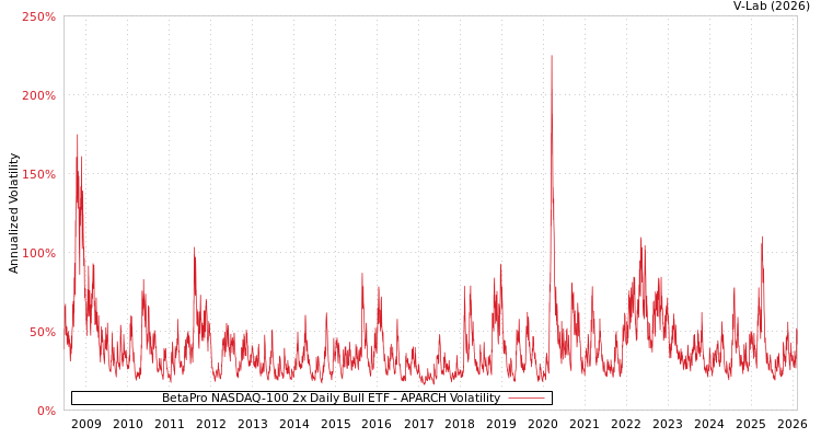 graph of BetaPro NASDAQ-100 2x Daily Bull ETF APARCH