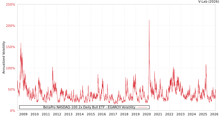 graph of BetaPro NASDAQ-100 2x Daily Bull ETF EGARCH