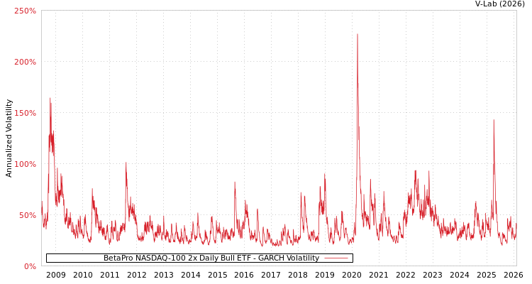 graph of BetaPro NASDAQ-100 2x Daily Bull ETF GARCH