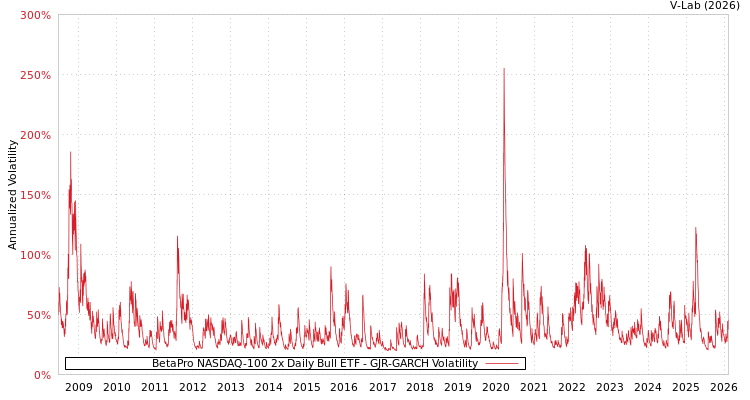 graph of BetaPro NASDAQ-100 2x Daily Bull ETF GJR-GARCH