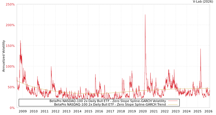 graph of BetaPro NASDAQ-100 2x Daily Bull ETF S0GARCH