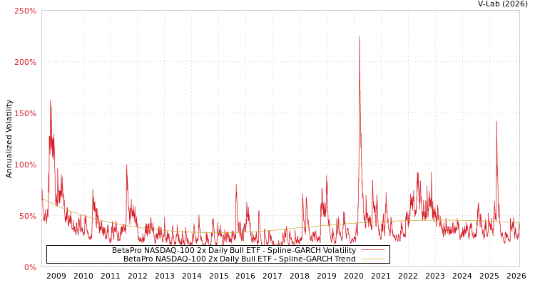 graph of BetaPro NASDAQ-100 2x Daily Bull ETF SGARCH
