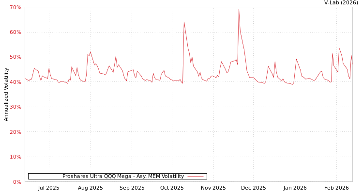 graph of Proshares Ultra QQQ Mega AMEM