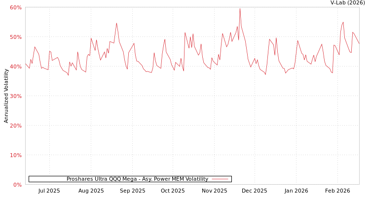 graph of Proshares Ultra QQQ Mega APMEM