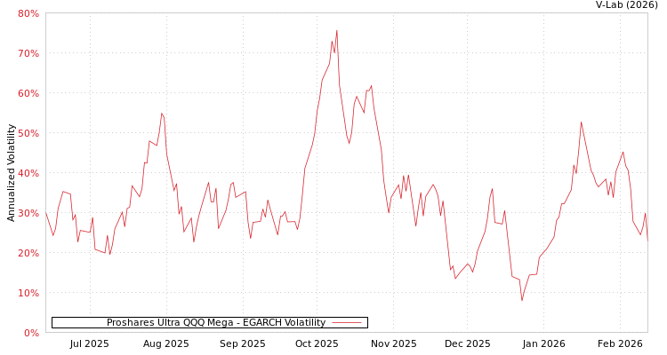 graph of Proshares Ultra QQQ Mega EGARCH