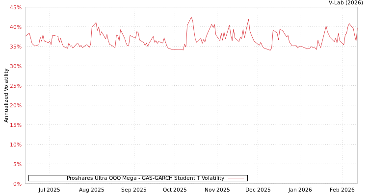 graph of Proshares Ultra QQQ Mega GAS-GARCH-T