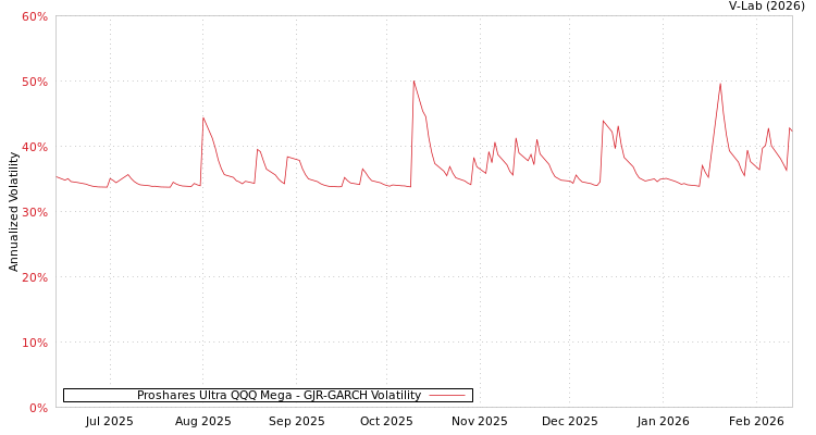 graph of Proshares Ultra QQQ Mega GJR-GARCH