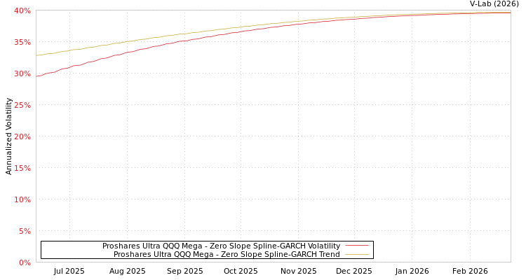 graph of Proshares Ultra QQQ Mega S0GARCH