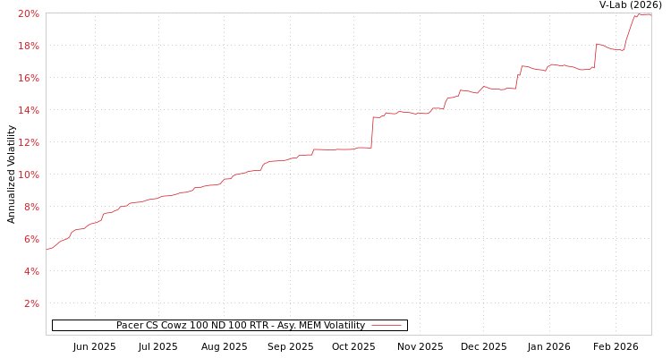 graph of Pacer CS Cowz 100 ND 100 RTR AMEM