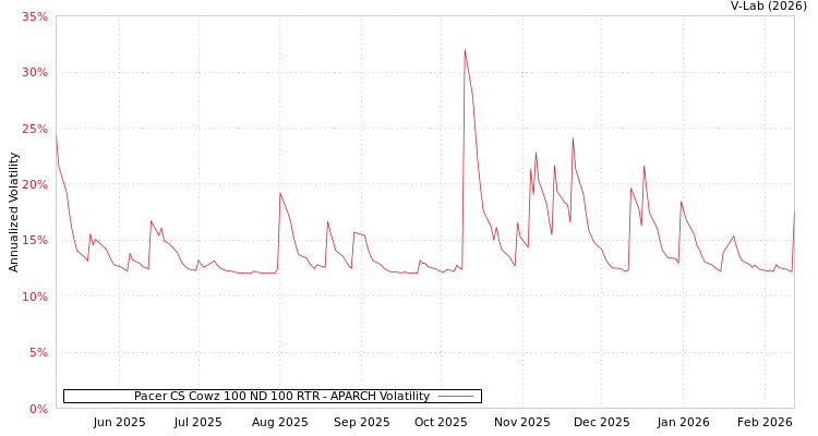 graph of Pacer CS Cowz 100 ND 100 RTR APARCH