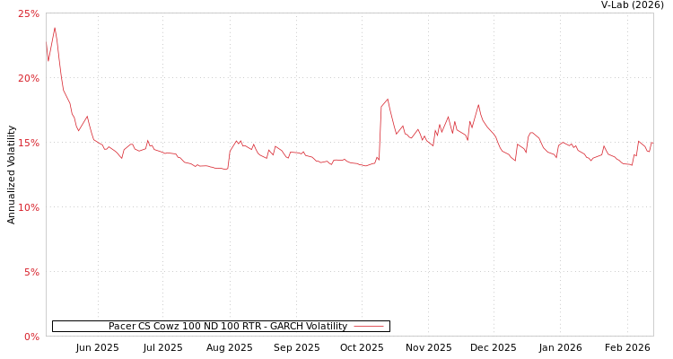 graph of Pacer CS Cowz 100 ND 100 RTR GARCH