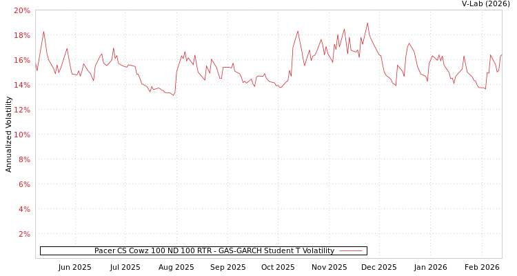 graph of Pacer CS Cowz 100 ND 100 RTR GAS-GARCH-T