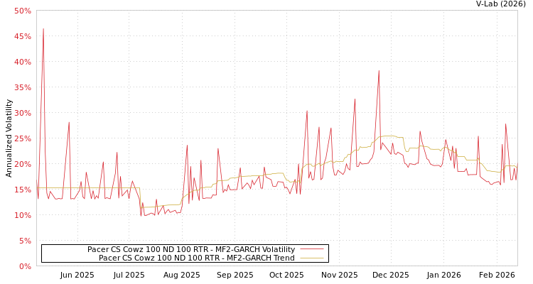 graph of Pacer CS Cowz 100 ND 100 RTR MF2-GARCH