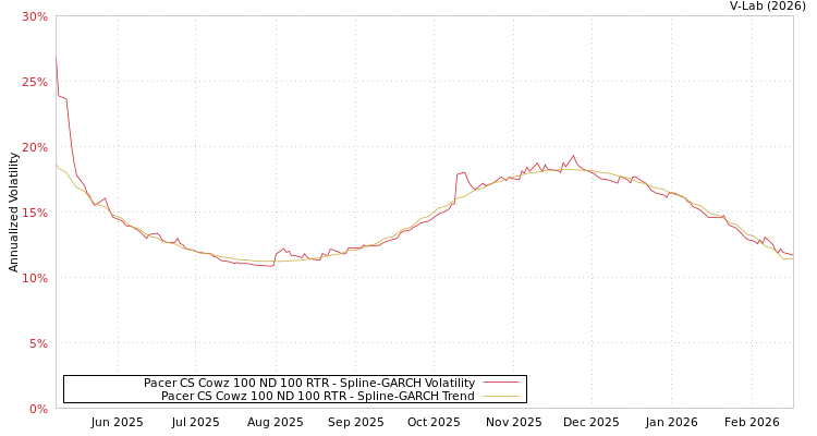 graph of Pacer CS Cowz 100 ND 100 RTR SGARCH