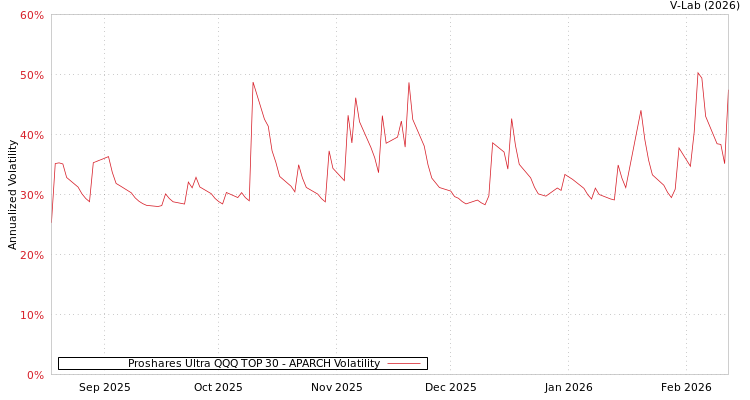 graph of Proshares Ultra QQQ TOP 30 APARCH