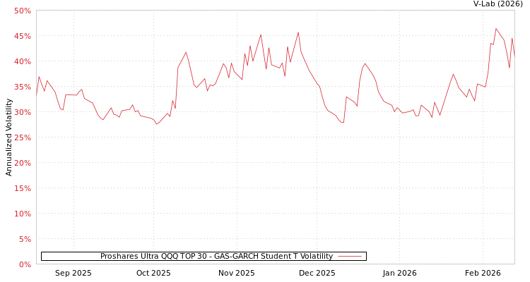 graph of Proshares Ultra QQQ TOP 30 GAS-GARCH-T