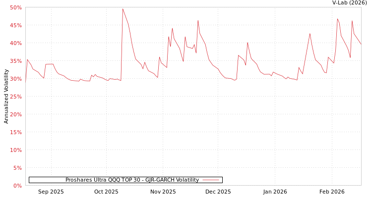 graph of Proshares Ultra QQQ TOP 30 GJR-GARCH