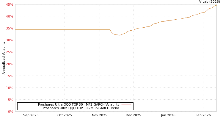 graph of Proshares Ultra QQQ TOP 30 MF2-GARCH