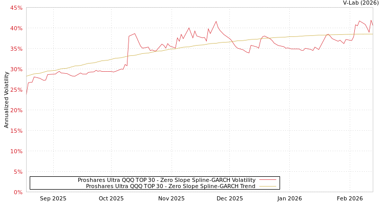 graph of Proshares Ultra QQQ TOP 30 S0GARCH