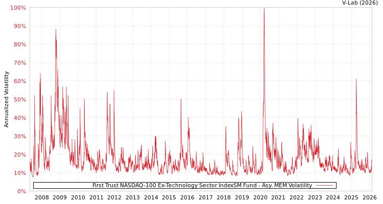 graph of First Trust NASDAQ-100 Ex-Technology Sector IndexSM Fund AMEM
