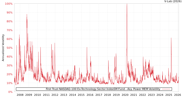 graph of First Trust NASDAQ-100 Ex-Technology Sector IndexSM Fund APMEM