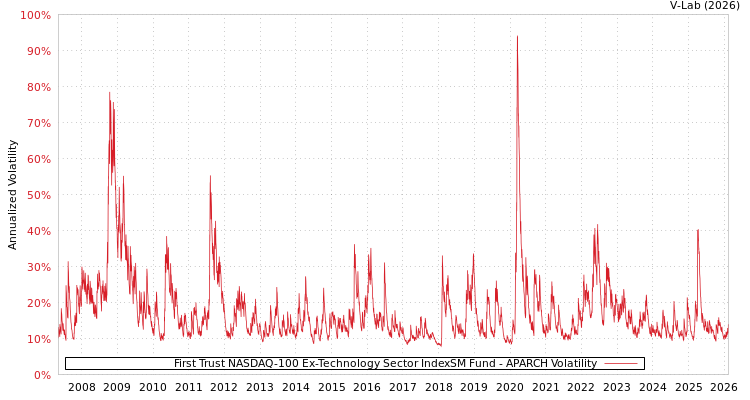 graph of First Trust NASDAQ-100 Ex-Technology Sector IndexSM Fund APARCH