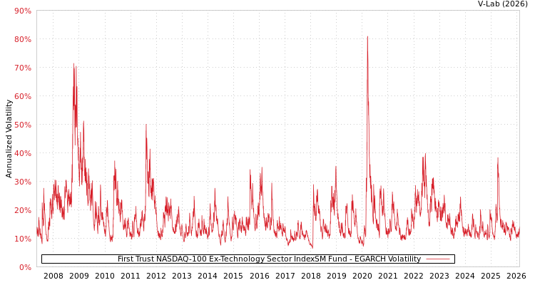 graph of First Trust NASDAQ-100 Ex-Technology Sector IndexSM Fund EGARCH